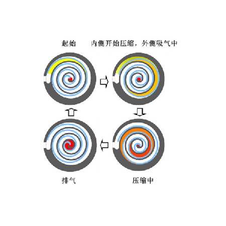涡旋式压缩机